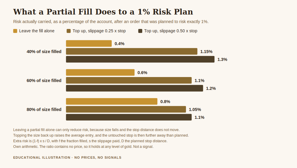 Chart showing what happens if an order is partially filled, comparing planned risk against the realised risk when a partial fill is left alone and when it is topped up at a worse price