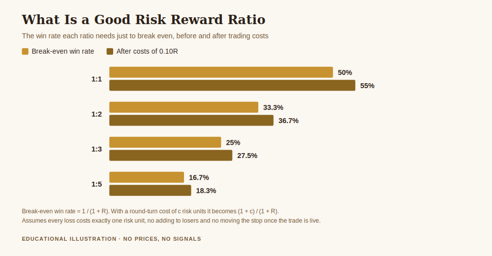 Chart answering what is a good risk reward ratio by showing the break-even win rate each ratio needs, before and after trading costs