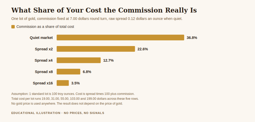Chart for what is an ECN account, showing the commission falling from 36.8 percent of total trading cost in a quiet market to 3.5 percent when the spread widens sixteen times