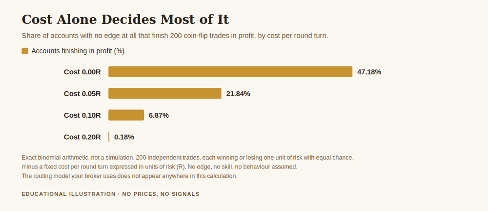 What is an ecn broker, chart showing the share of accounts with no edge that finish two hundred trades in profit at four different cost levels per round turn