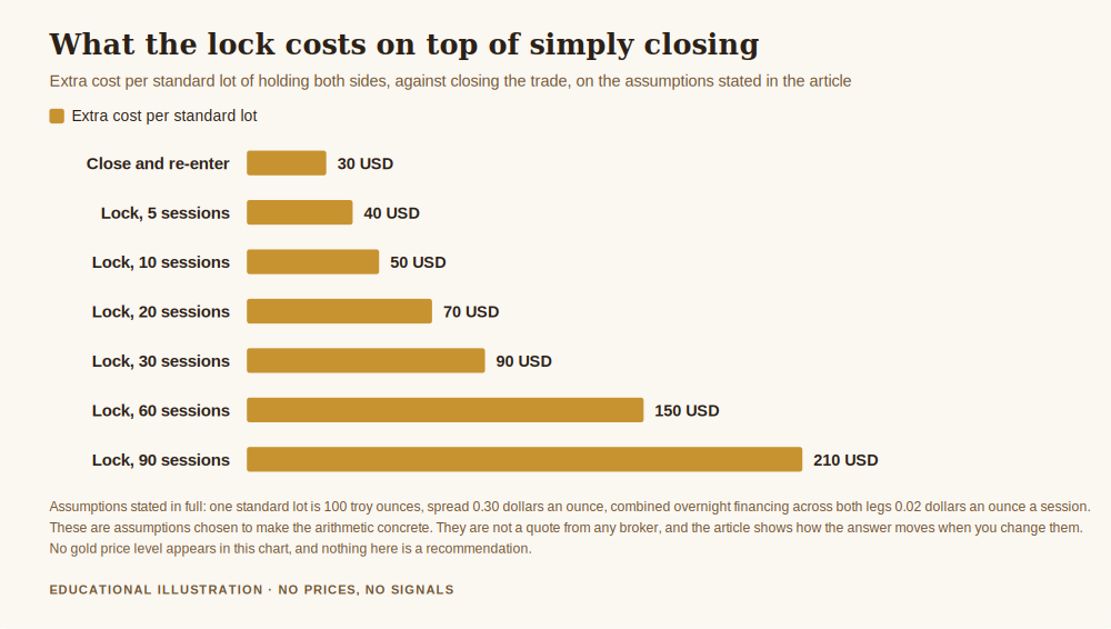 What is hedging in gold trading, chart comparing the extra cost of a locked gold position against simply closing the trade, across holding periods from five to ninety sessions