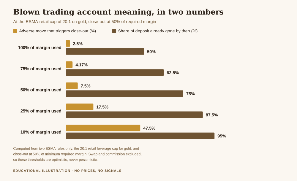 Blown trading account meaning shown as a chart, the adverse move that triggers a broker close-out at each level of margin use under the ESMA 20 to 1 gold cap, 2.5 per cent at full margin use rising to 47.5 per cent at ten per cent margin use, with the share of deposit already lost