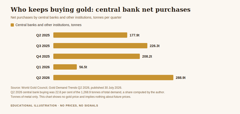 Is buying gold worth it, chart of central bank net gold purchases by quarter, rising from 177.9 tonnes in Q2 2025 to 288.9 tonnes in Q2 2026