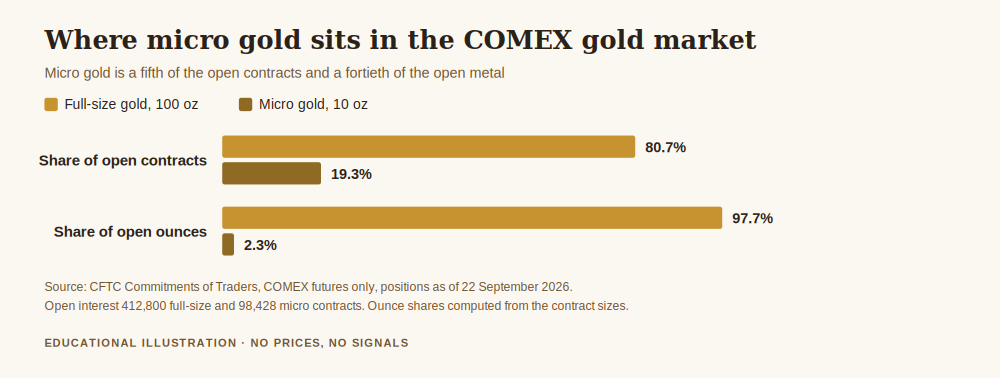 Micro gold futures vs XAUUSD, chart showing micro gold holds 19.3 per cent of open COMEX gold contracts but only 2.3 per cent of the open ounces