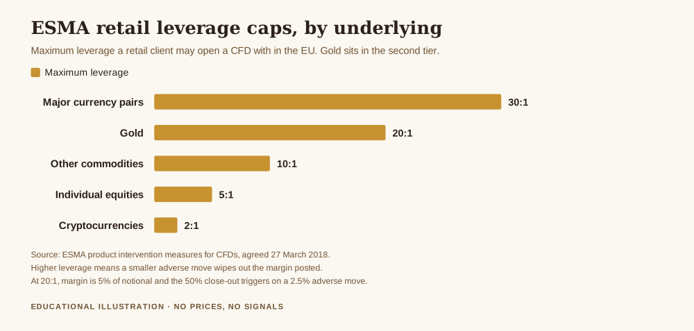 Bar chart of ESMA retail leverage caps by asset class, relevant to what is a book and b book in forex, with gold capped at 20 to 1
