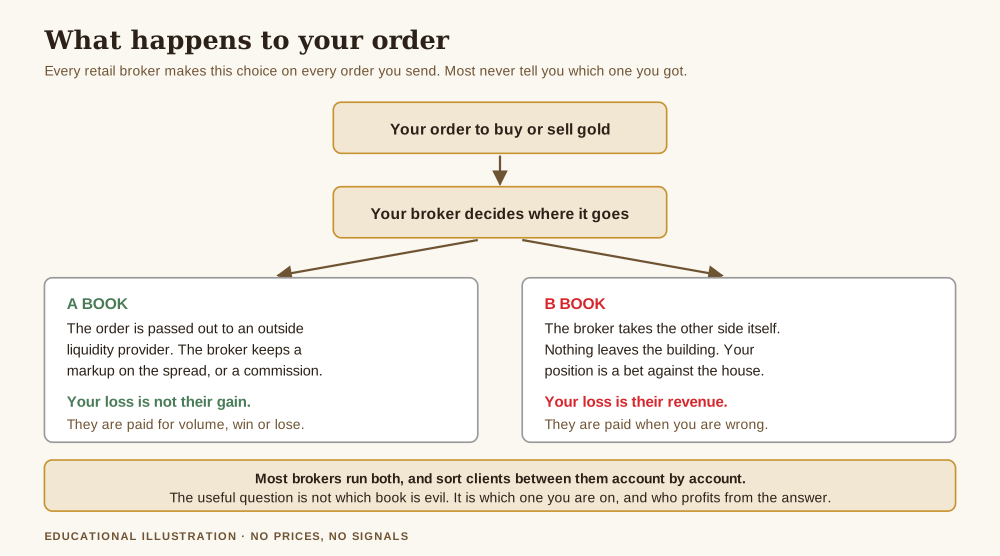 Diagram explaining what is a book and b book in forex, showing an order routed to a liquidity provider on the A book or kept in house on the B book