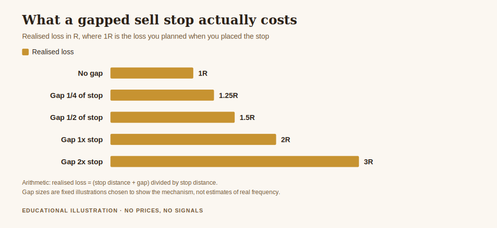 What is buy limit sell limit buy stop sell stop, bar chart of realised loss in R multiples as a gap carries price past a protective sell stop, rising from 1.00R with no gap to 3.00R when the gap is twice the stop distance