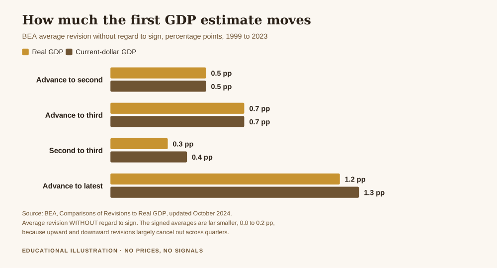 Bar chart for what is GDP in gold trading, showing BEA average GDP revisions without regard to sign, 0.5 points from advance to second, 0.7 to the third estimate and 1.2 points to the latest
