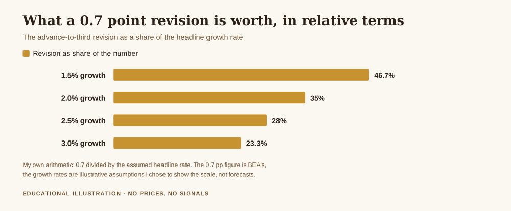 Bar chart relevant to what is GDP in gold trading, showing a 0.7 point GDP revision as a share of the headline growth rate, 46.7 per cent at 1.5 per cent growth and 23.3 per cent at 3.0 per cent growth
