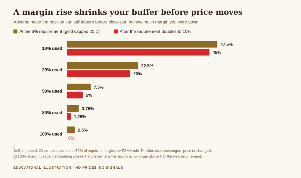 Why does my broker increase margin requirements, chart showing the adverse move a gold position can still absorb before close-out at the 5 per cent requirement and after it doubles to 10 per cent, falling from 47.5 to 45 per cent at low margin usage and from 2.5 per cent to an immediate close-out at full margin usage